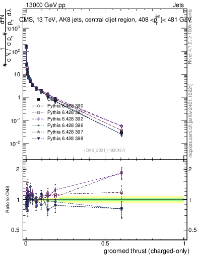Plot of j.thrust.gc in 13000 GeV pp collisions