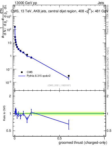 Plot of j.thrust.gc in 13000 GeV pp collisions