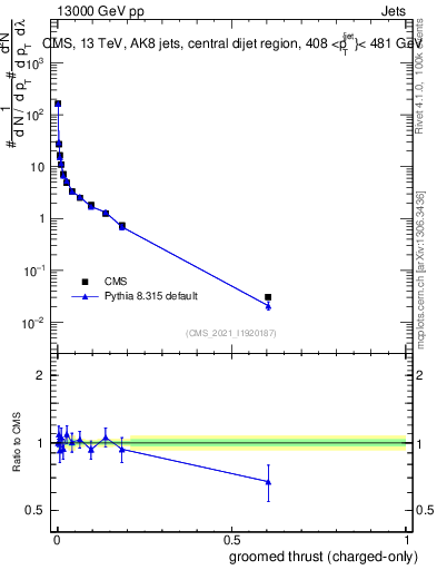 Plot of j.thrust.gc in 13000 GeV pp collisions
