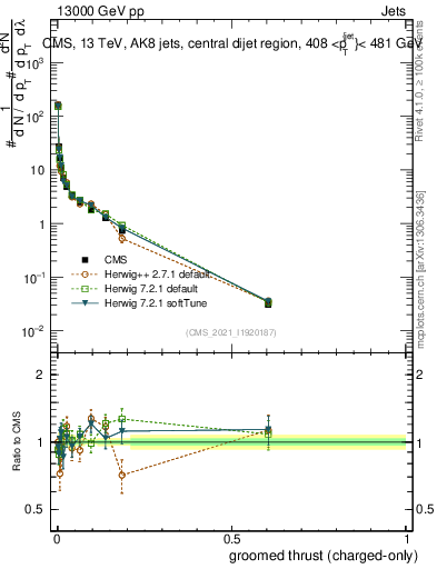 Plot of j.thrust.gc in 13000 GeV pp collisions
