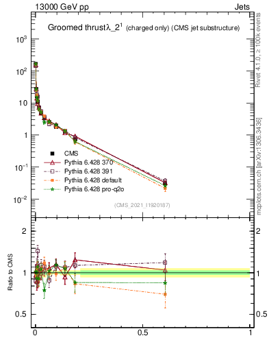 Plot of j.thrust.gc in 13000 GeV pp collisions