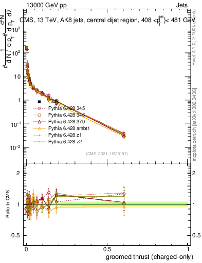 Plot of j.thrust.gc in 13000 GeV pp collisions