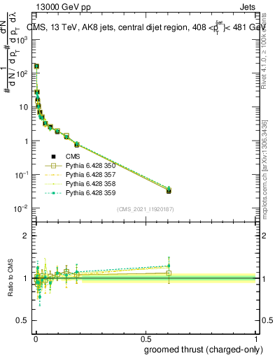 Plot of j.thrust.gc in 13000 GeV pp collisions