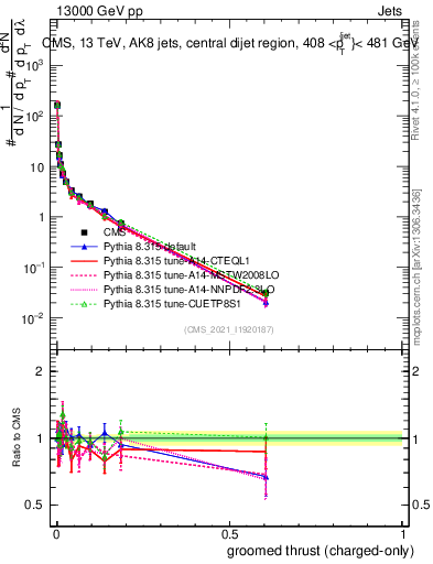 Plot of j.thrust.gc in 13000 GeV pp collisions
