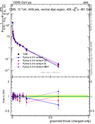 Plot of j.thrust.gc in 13000 GeV pp collisions