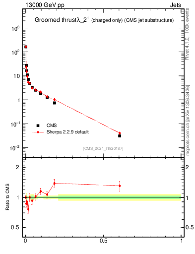 Plot of j.thrust.gc in 13000 GeV pp collisions