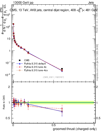 Plot of j.thrust.gc in 13000 GeV pp collisions