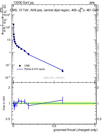 Plot of j.thrust.gc in 13000 GeV pp collisions