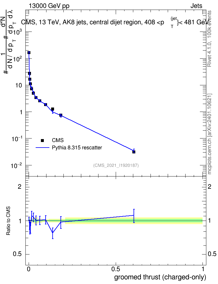 Plot of j.thrust.gc in 13000 GeV pp collisions