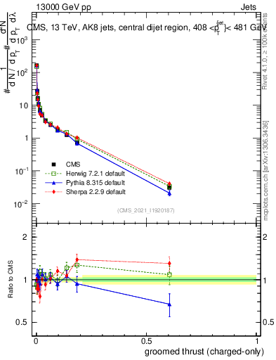 Plot of j.thrust.gc in 13000 GeV pp collisions