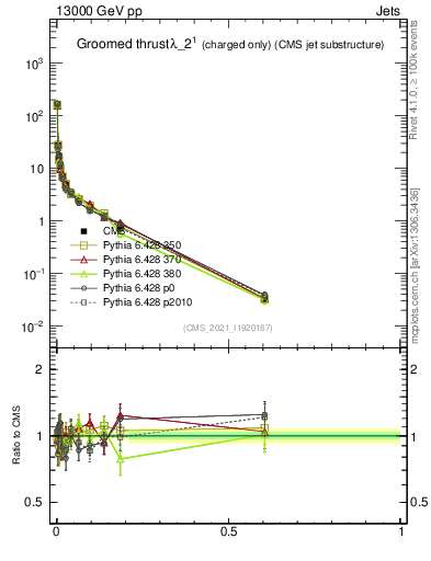 Plot of j.thrust.gc in 13000 GeV pp collisions