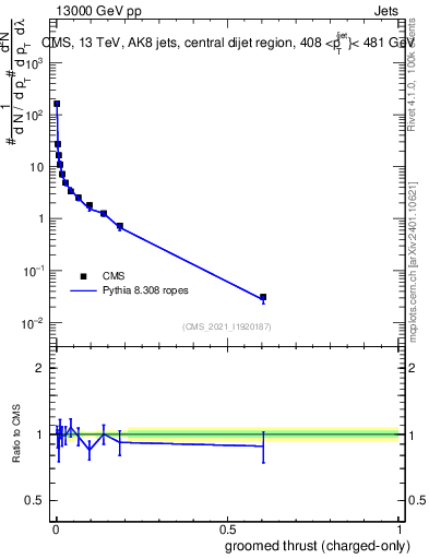 Plot of j.thrust.gc in 13000 GeV pp collisions