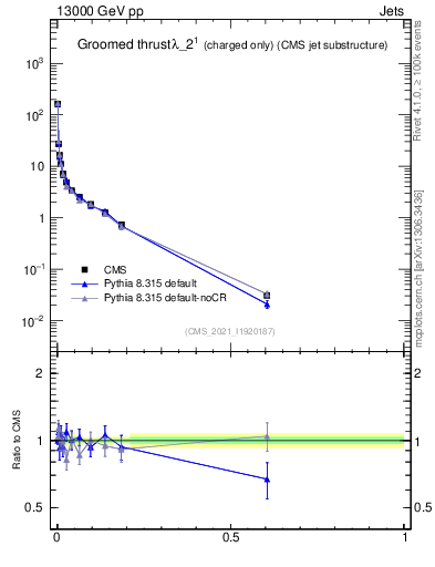 Plot of j.thrust.gc in 13000 GeV pp collisions
