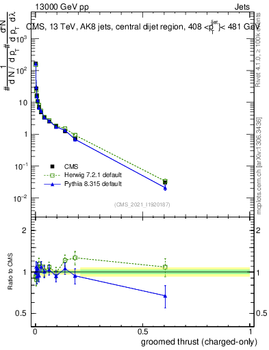 Plot of j.thrust.gc in 13000 GeV pp collisions