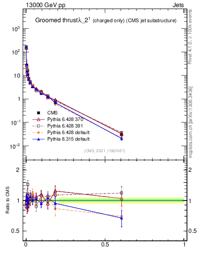 Plot of j.thrust.gc in 13000 GeV pp collisions
