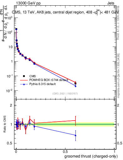 Plot of j.thrust.gc in 13000 GeV pp collisions