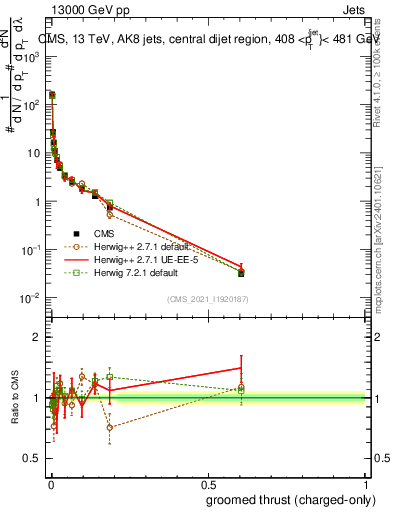 Plot of j.thrust.gc in 13000 GeV pp collisions