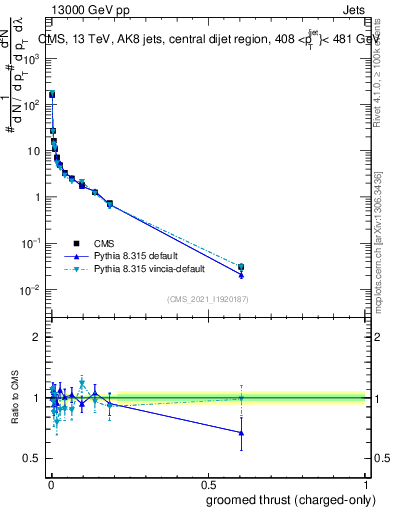 Plot of j.thrust.gc in 13000 GeV pp collisions