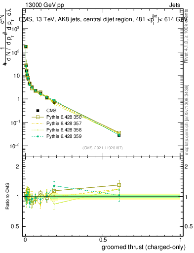 Plot of j.thrust.gc in 13000 GeV pp collisions