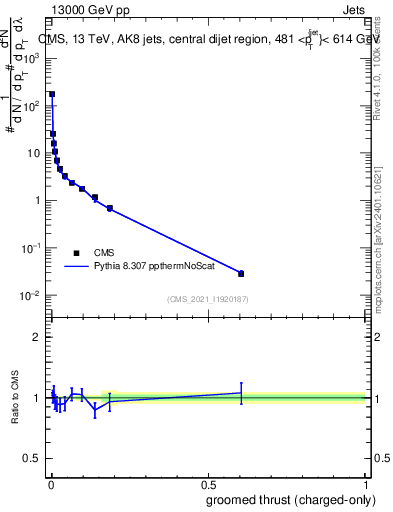 Plot of j.thrust.gc in 13000 GeV pp collisions