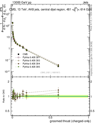 Plot of j.thrust.gc in 13000 GeV pp collisions