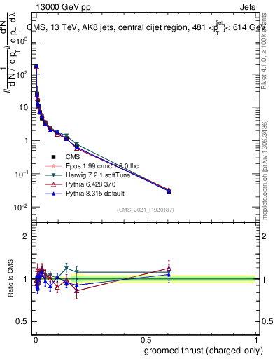 Plot of j.thrust.gc in 13000 GeV pp collisions