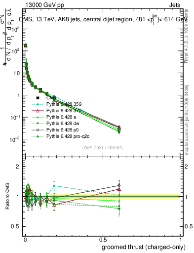 Plot of j.thrust.gc in 13000 GeV pp collisions