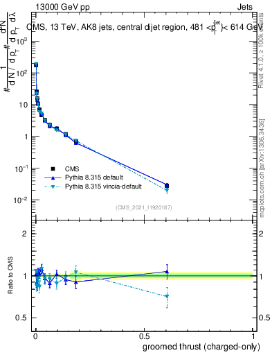 Plot of j.thrust.gc in 13000 GeV pp collisions