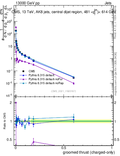 Plot of j.thrust.gc in 13000 GeV pp collisions