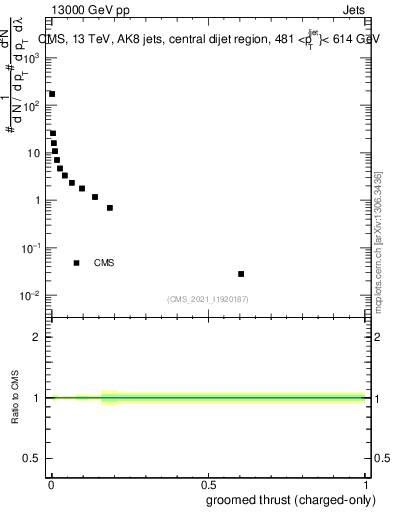 Plot of j.thrust.gc in 13000 GeV pp collisions