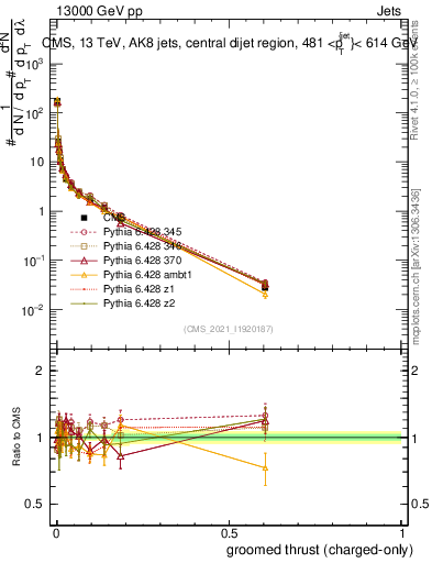 Plot of j.thrust.gc in 13000 GeV pp collisions
