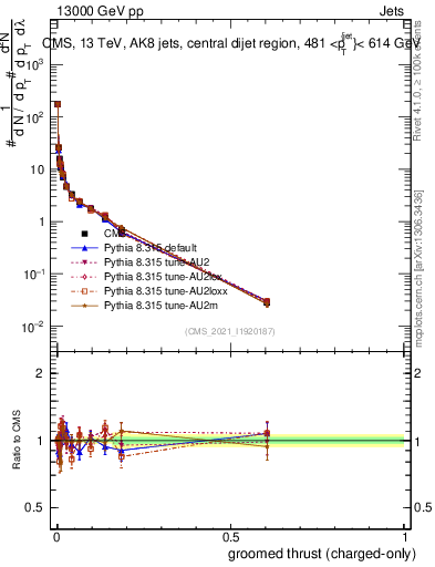 Plot of j.thrust.gc in 13000 GeV pp collisions