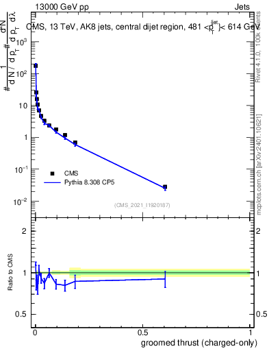 Plot of j.thrust.gc in 13000 GeV pp collisions