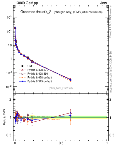 Plot of j.thrust.gc in 13000 GeV pp collisions