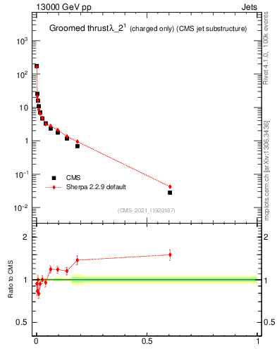 Plot of j.thrust.gc in 13000 GeV pp collisions