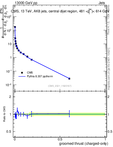 Plot of j.thrust.gc in 13000 GeV pp collisions