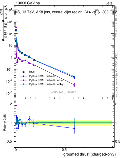 Plot of j.thrust.gc in 13000 GeV pp collisions