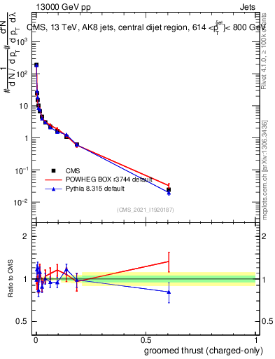 Plot of j.thrust.gc in 13000 GeV pp collisions