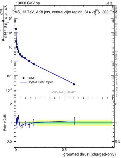 Plot of j.thrust.gc in 13000 GeV pp collisions