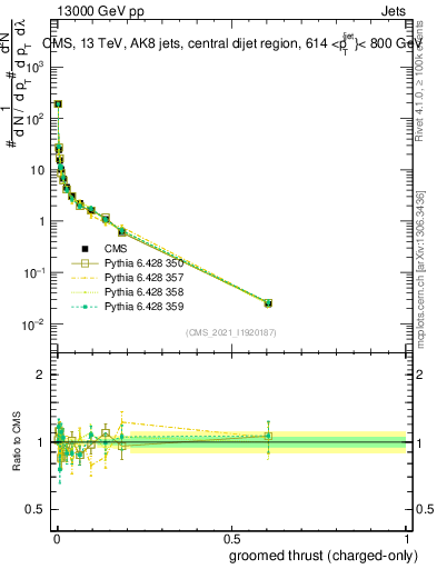 Plot of j.thrust.gc in 13000 GeV pp collisions