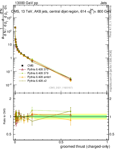 Plot of j.thrust.gc in 13000 GeV pp collisions
