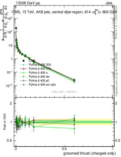 Plot of j.thrust.gc in 13000 GeV pp collisions