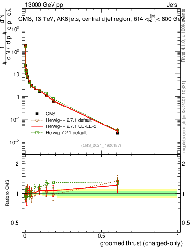 Plot of j.thrust.gc in 13000 GeV pp collisions