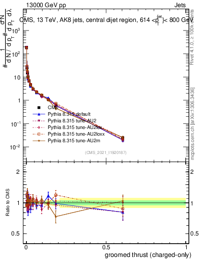 Plot of j.thrust.gc in 13000 GeV pp collisions