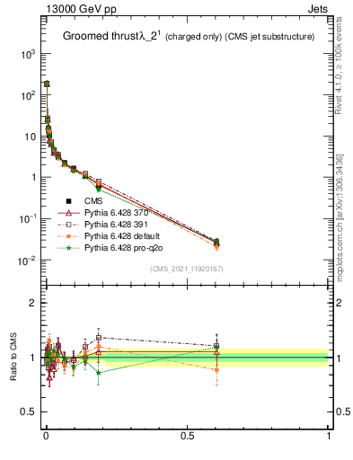 Plot of j.thrust.gc in 13000 GeV pp collisions