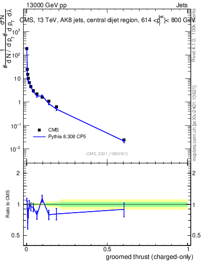 Plot of j.thrust.gc in 13000 GeV pp collisions