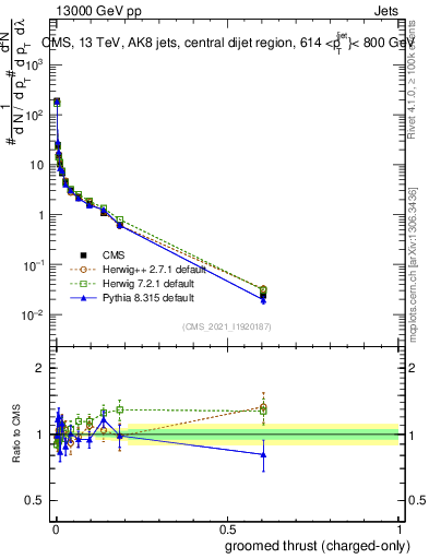 Plot of j.thrust.gc in 13000 GeV pp collisions
