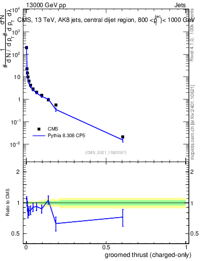 Plot of j.thrust.gc in 13000 GeV pp collisions