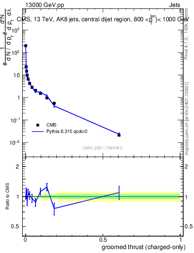 Plot of j.thrust.gc in 13000 GeV pp collisions