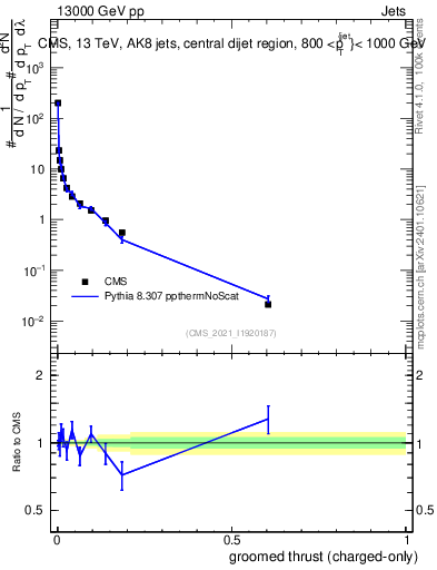 Plot of j.thrust.gc in 13000 GeV pp collisions